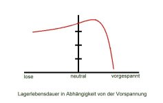 Lagerlebensdauer.jpg