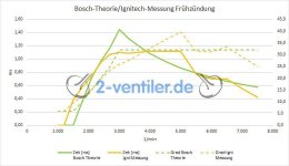 Bosch-Ignitech-Vorzuendung_d_graph-3.jpg