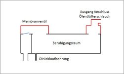 Oelentlueftungsprinzip.jpg Oelentlueftungsprinzip.jpg