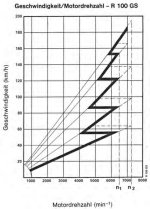 Gangdiagramm 100GS.jpg